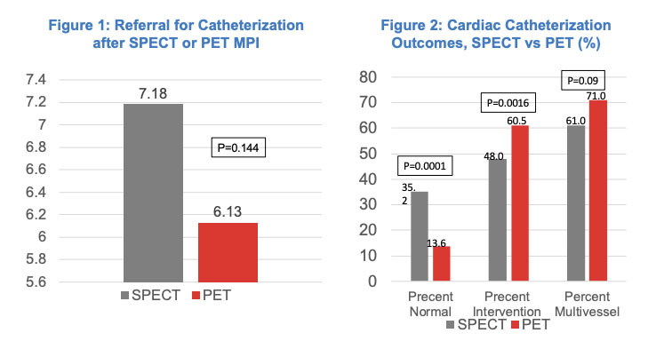 Does Cardiac PET Myocardial Perfusion Imaging In A Clinical Practice Change Referral For Cardiac Catheterization?